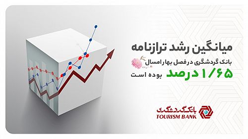 درصد تخطی بانک گردشگری در بخش رشد ترازنامه طی یک سال اخیر صفر بوده است